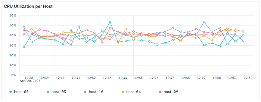 Line chart, titled “CPU Utilization per Host,” shown with a list-style legend at the bottom and a color palette designed for line readability.
