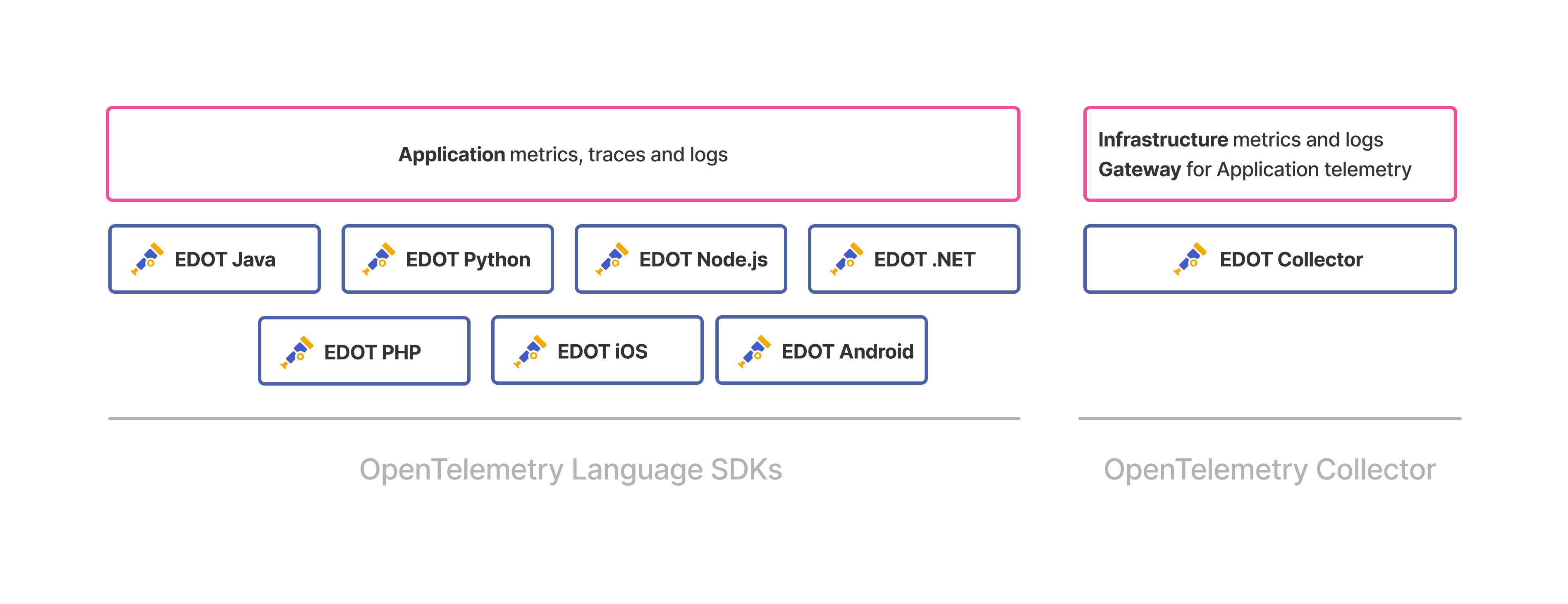 EDOT components