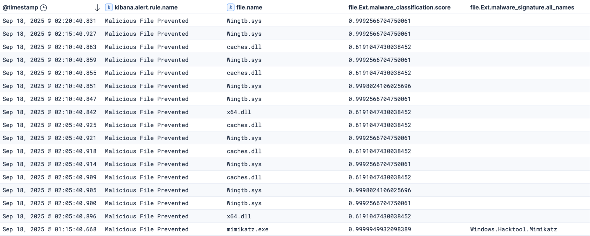 Actor attempts to deploy Mimikatz, HIDDENDRIVER, and TOLLBOOTH