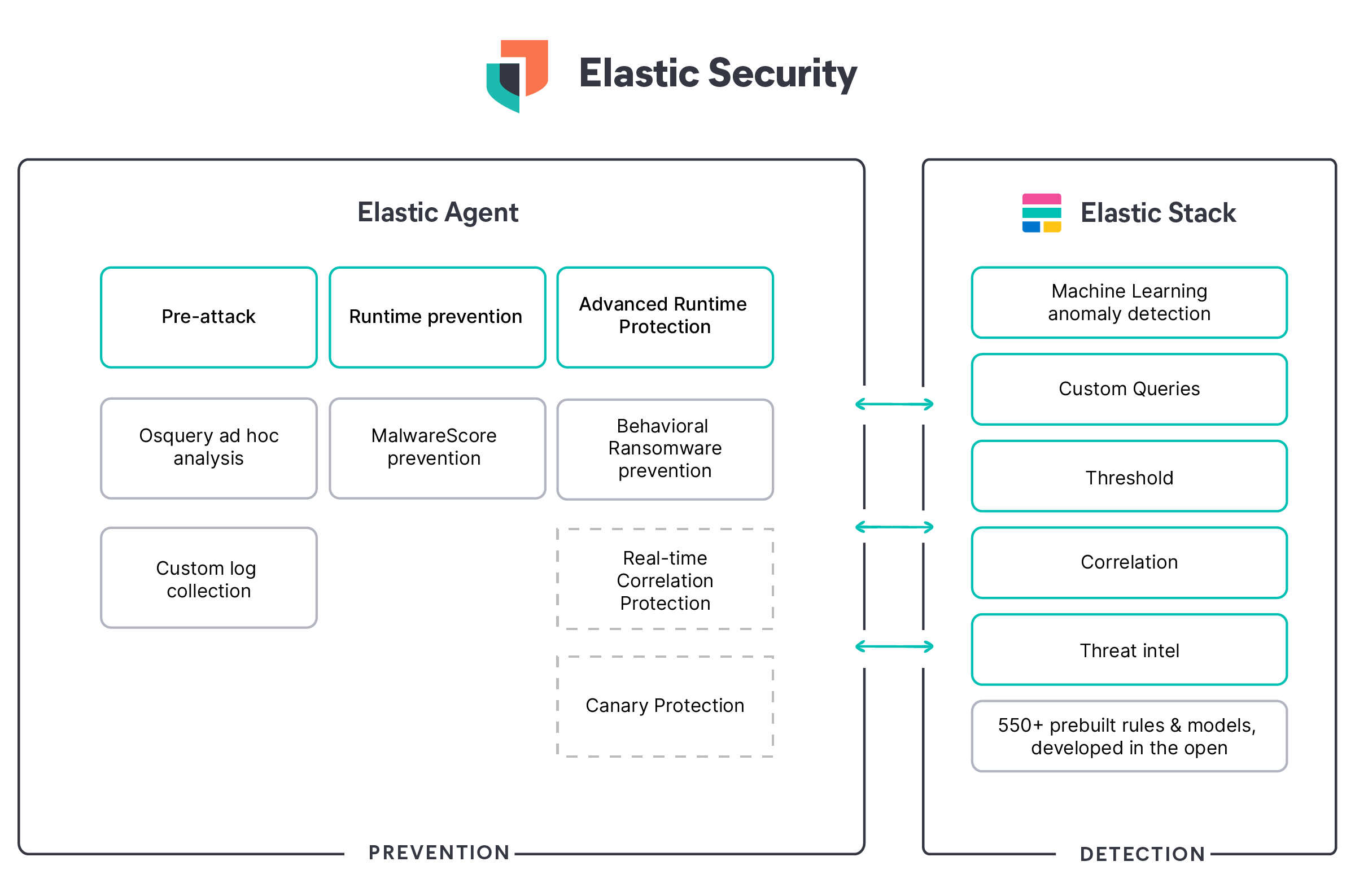 Elastic Security prevents 100% of REvil ransomware samples | Elastic Blog