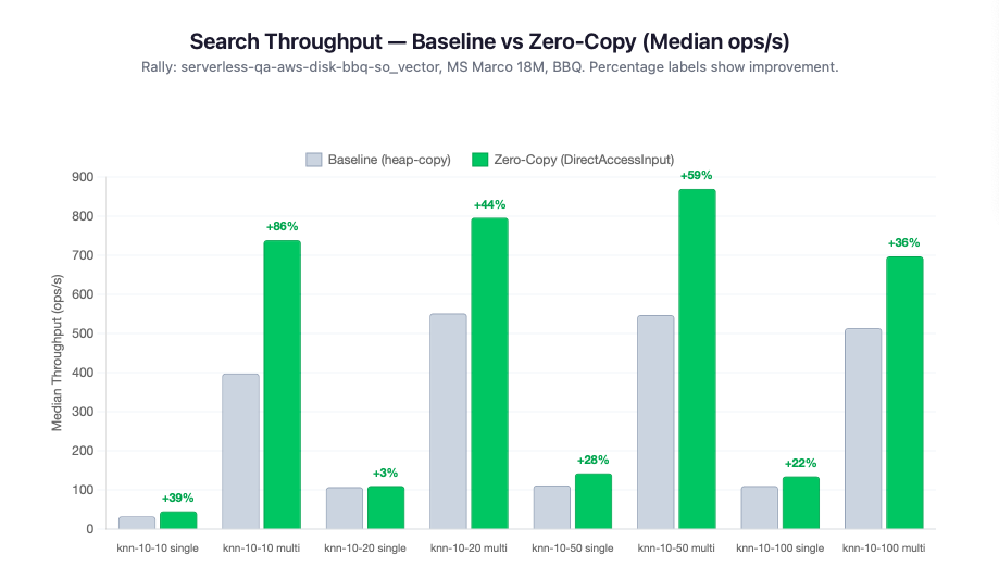 Bar chart titled “Search Throughput — Baseline vs Zero‑Copy (Median ops/s).” It compares median throughput between Baseline (heap‑copy) and Zero‑Copy (DirectAccessInput) across eight knn configurations. Each group shows a gray Baseline bar and a taller green Zero‑Copy bar with percentage improvements labeled above. The y‑axis shows median throughput in operations per second, ranging up to 900. The subhead notes that percentage labels indicate improvement.