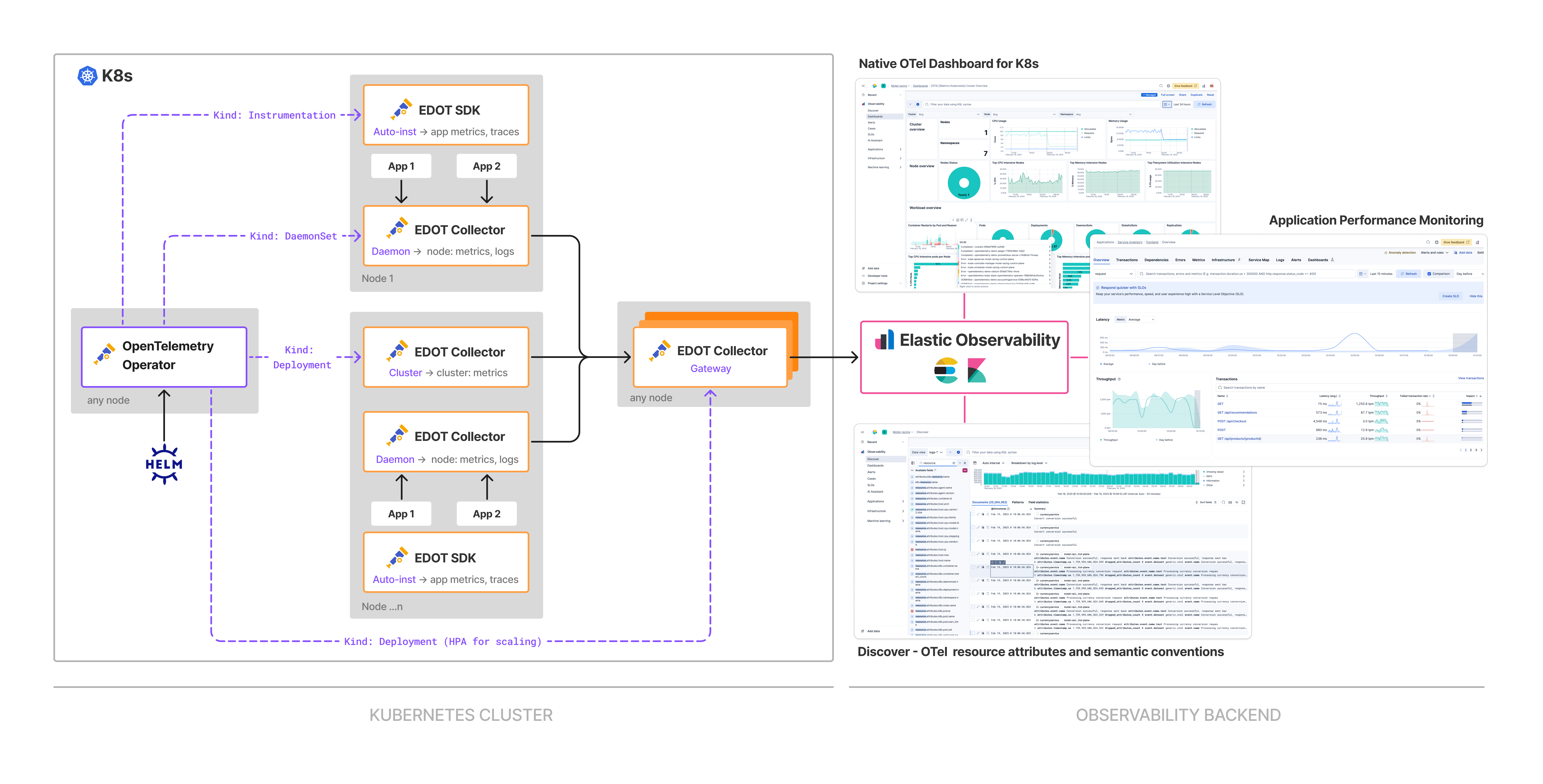 EDOT overview