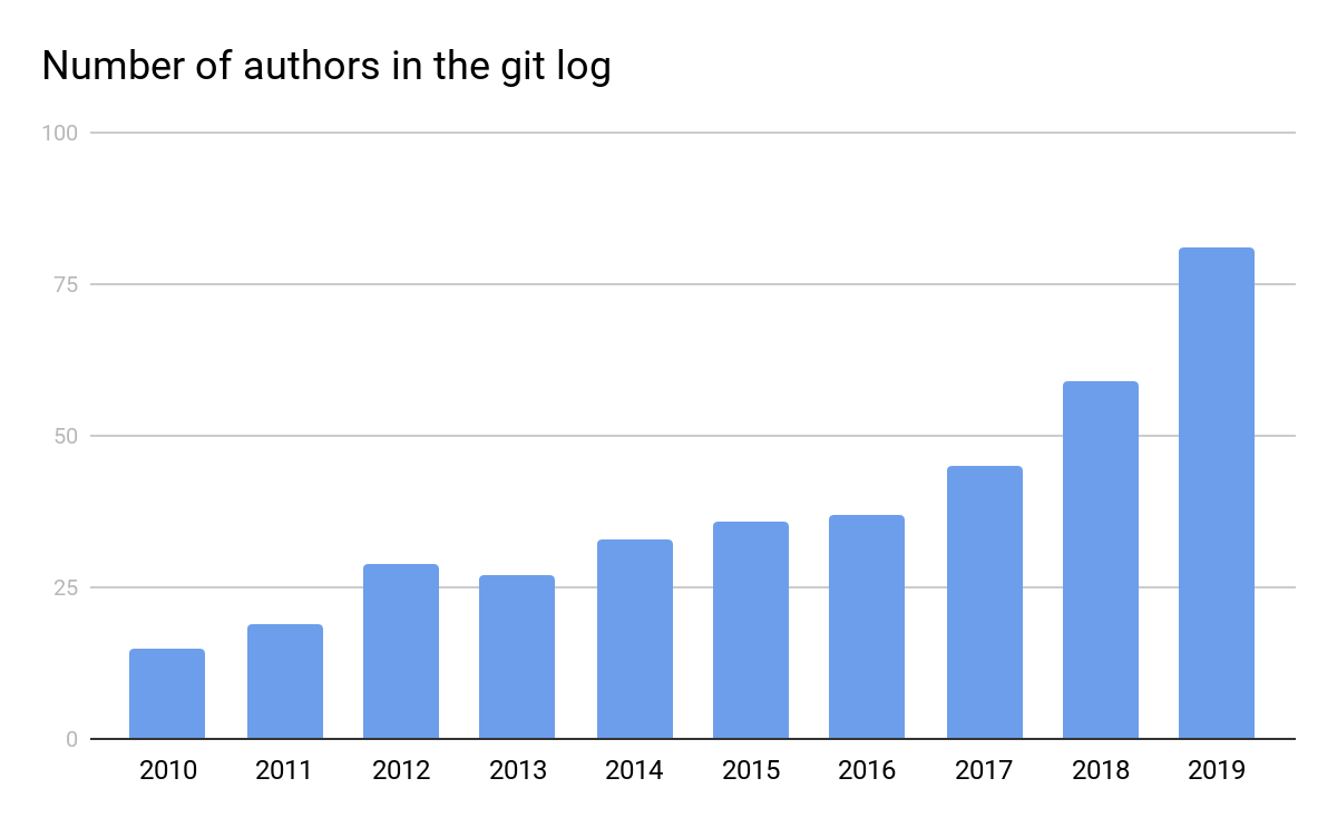 Chart showing the number of unique authors in the git log