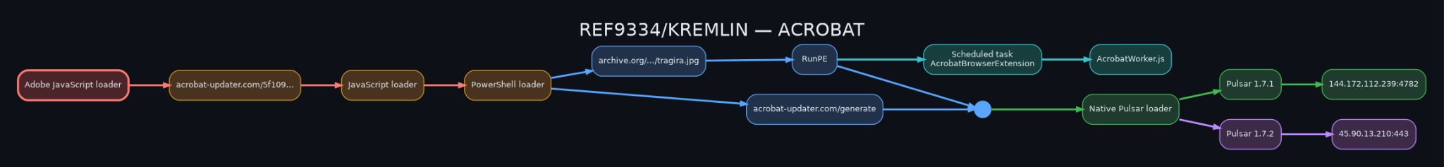 Acrobat campaign diagram showing a fake Adobe plugin lure delivering PULSAR 1.7.1 and 1.7.2
