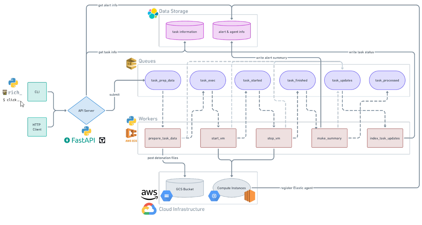 The end-to-end Detonate architecture, including how we send input to the API server, each individual worker & associated queue, cloud infrastructure details, and our Elastic data stores.