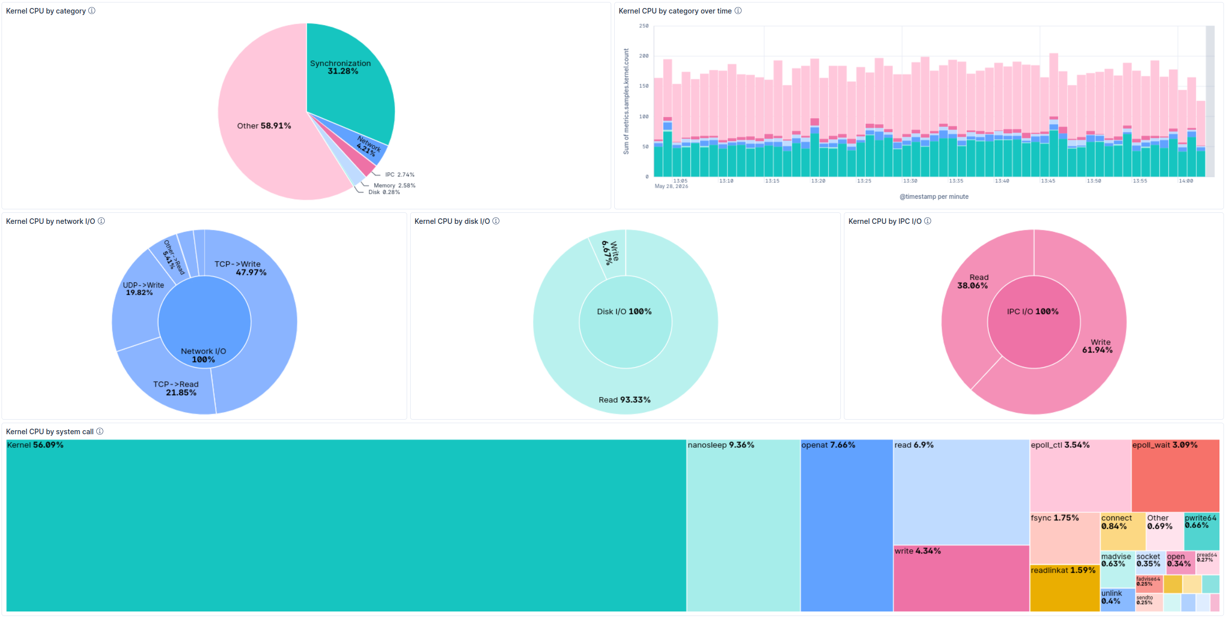 Kernel CPU breakdown by category in Kibana