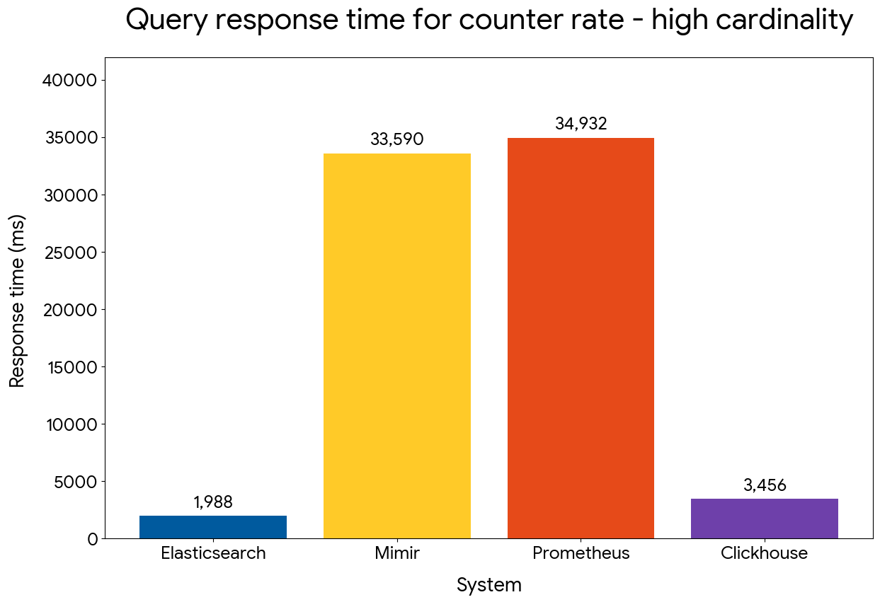 Counter rate query performance — high cardinality