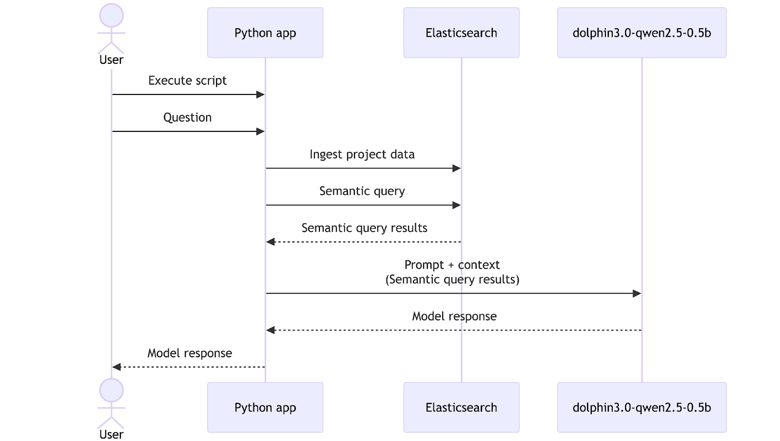 RAG personal knowledge assistant