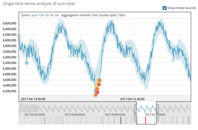 Single time-series analysis