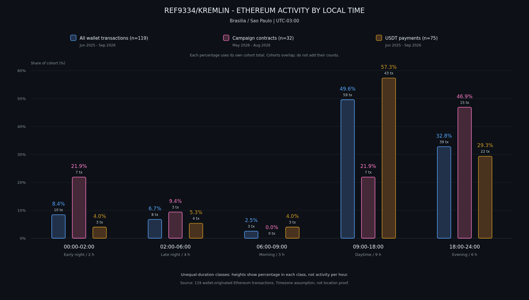 Chart of REF9334 Ethereum wallet activity by hour in UTC-3, showing a São Paulo working-hours pattern