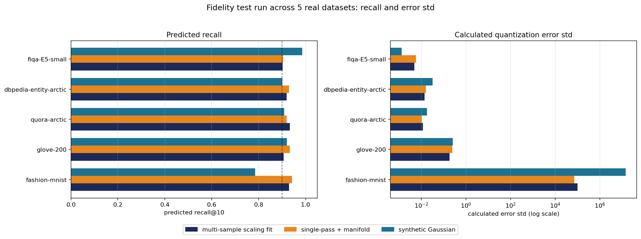 Bar charts comparing vector quantization error estimation methods across five datasets for predicted recall and error std