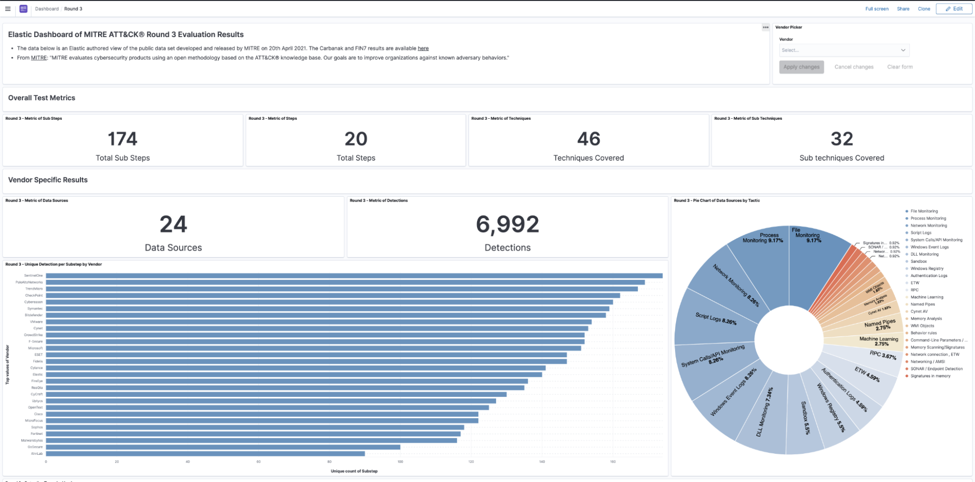 Evolution of Elastic Security, free and open, and evaluated by MITRE