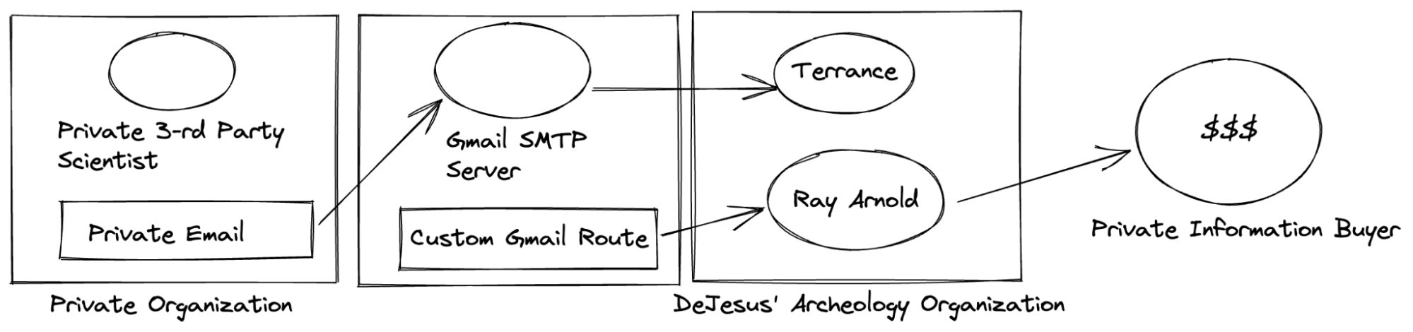 Simple overview of insider threat via email collection by forwarding rule in Google Workspace