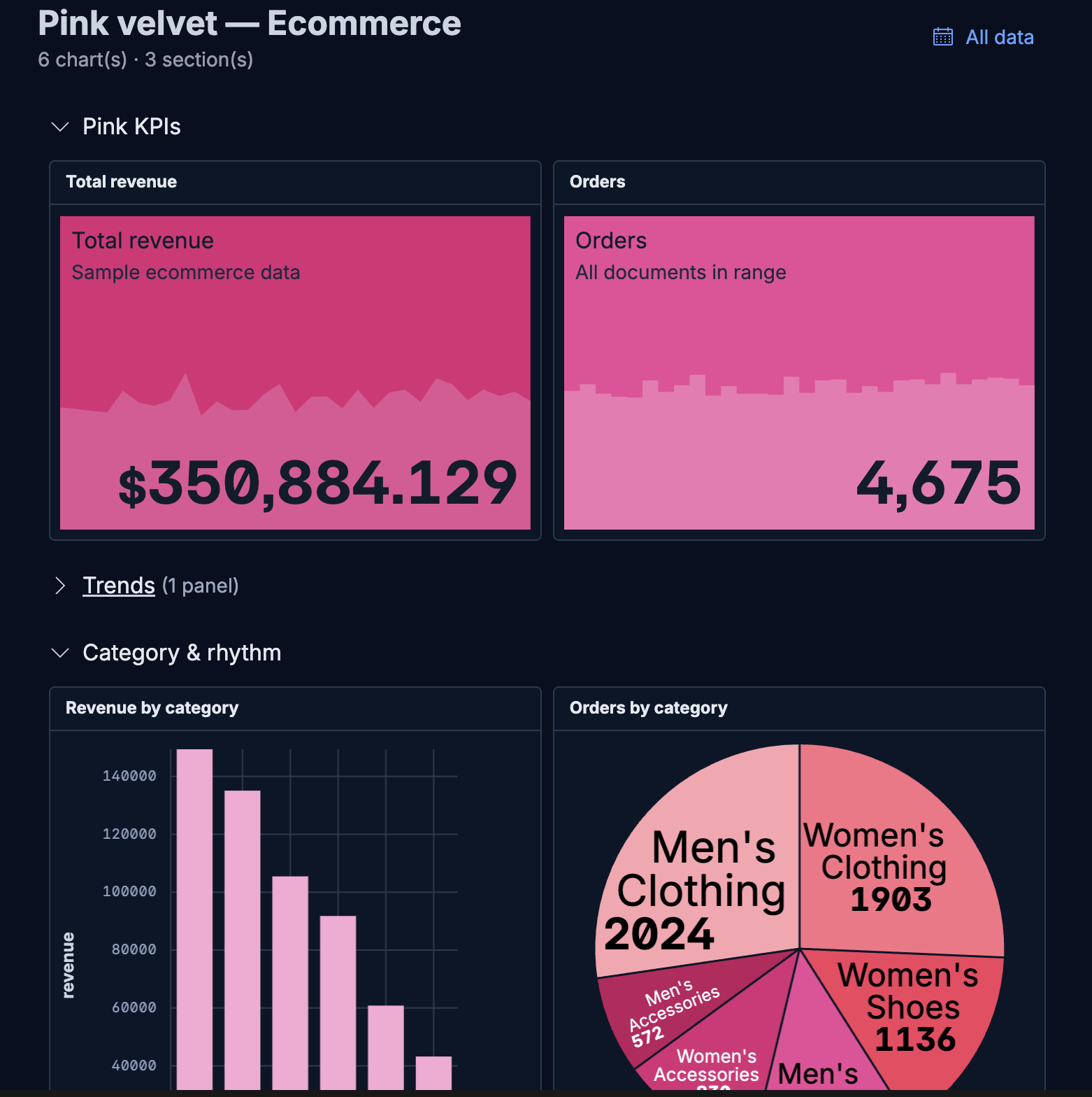 Ein thematisches E-Commerce-Dashboard mit benutzerdefinierten pinken Farben. Das Layout zeigt oben die Umsatz- und Auftrags-KPIs, darunter einen eingeklappten Trendabschnitt und zwei kategorienbasierte Diagramme: ein Balkendiagramm für den Umsatz nach Kategorie und ein Kreisdiagramm für die Bestellungen nach Kategorie.