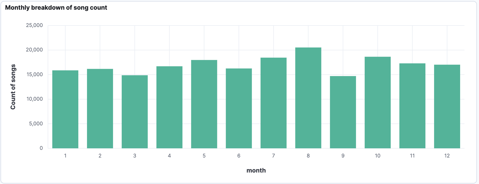 Spotify Wrapped 每月明细可视化