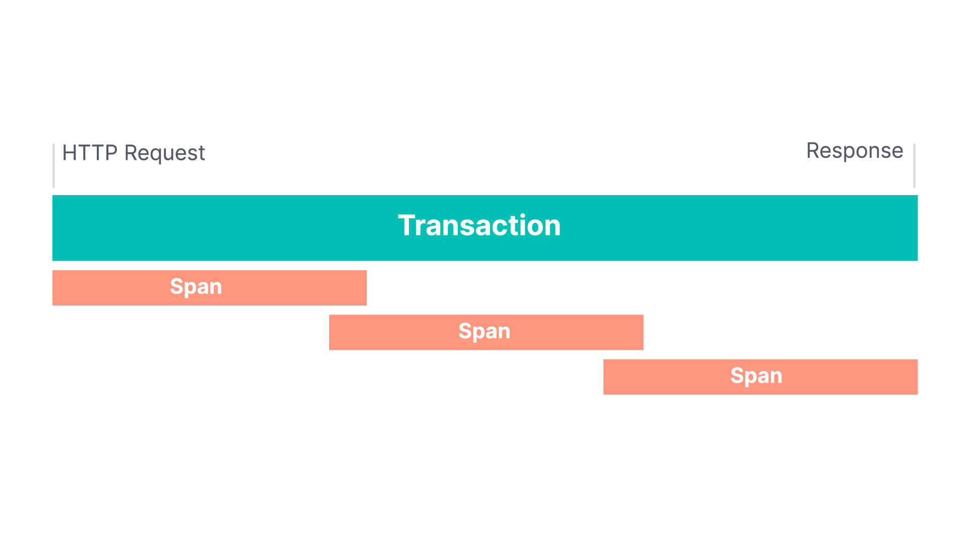 APM transactions and spans diagram