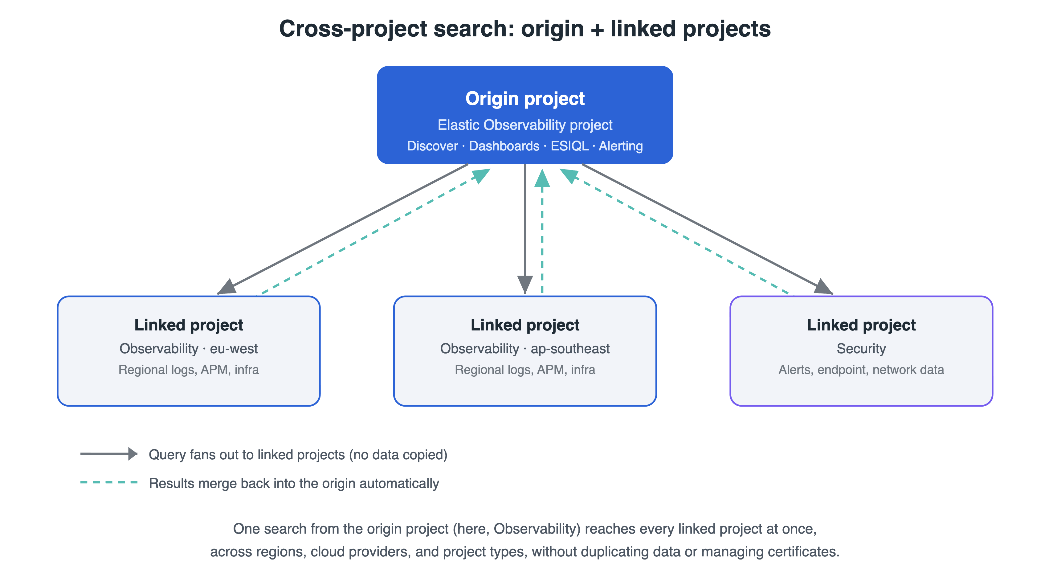 Diagram showing an origin Observability project linking to multiple linked projects across regions and project types, with queries fanning out and results merging back automatically