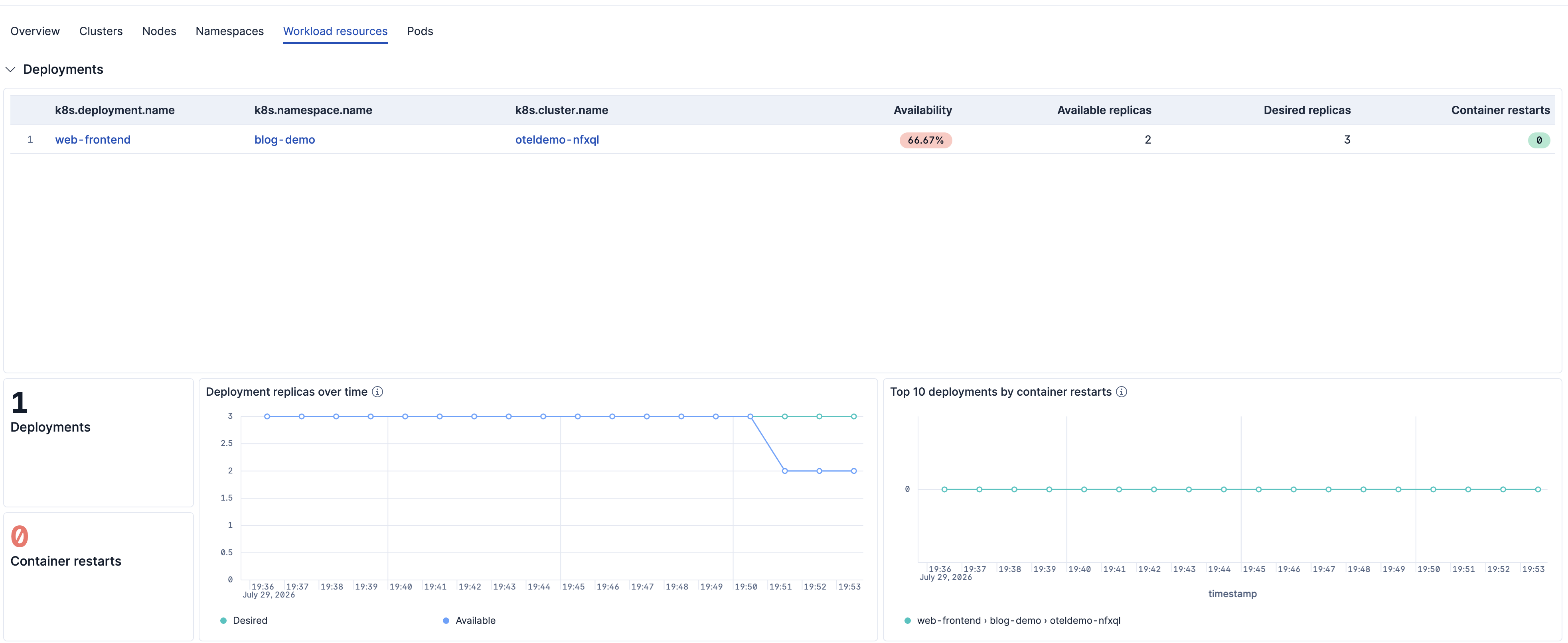 Kubernetes observability with Elastic, Workload resources view for web-frontend in blog-demo at 66.67% availability with available replicas at 2 of 3 desired and the replicas-over-time chart showing the drop