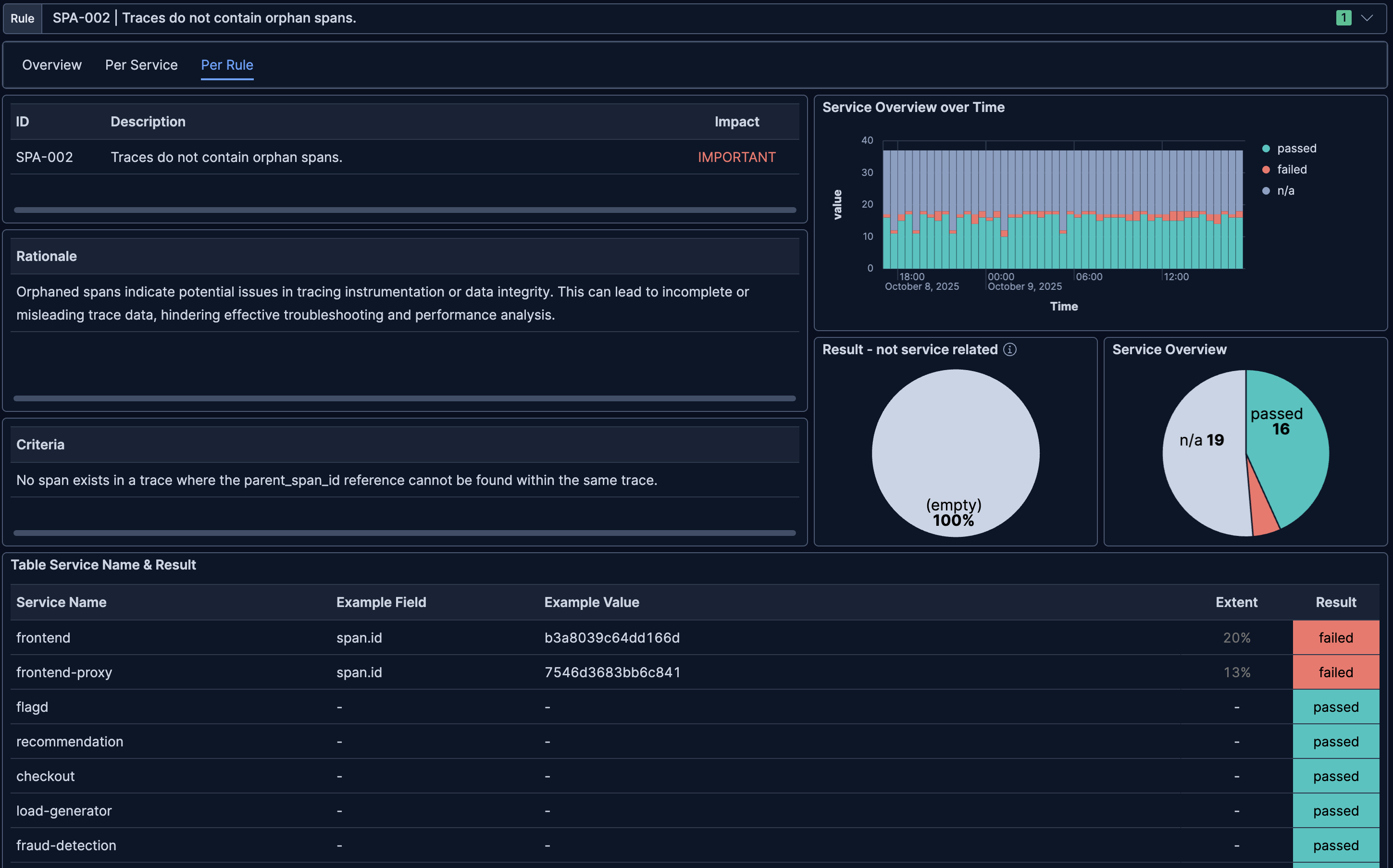 Dashboard Overview