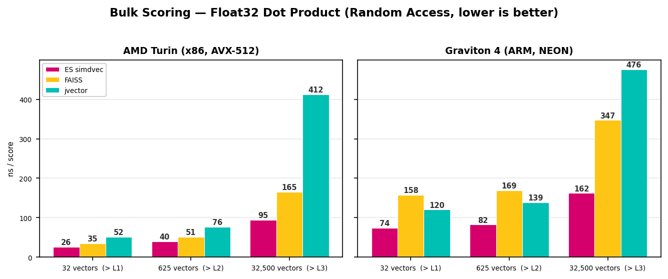 Zwei Balkendiagramme, die die Bulk-Float32-Punktprodukt-Scoring-Zeiten für Elasticsearch simdvec, FAISS und jvector auf AMD Turin (x86, AVX-512) und Graviton 4 (ARM, NEON) bei drei Größen vergleichen: 32 Vektoren, 625 Vektoren und 32.500 Vektoren.