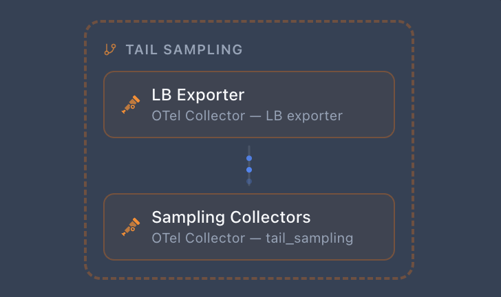 Tail sampling pattern: LB Exporter routing to Sampling Collectors with tail_sampling