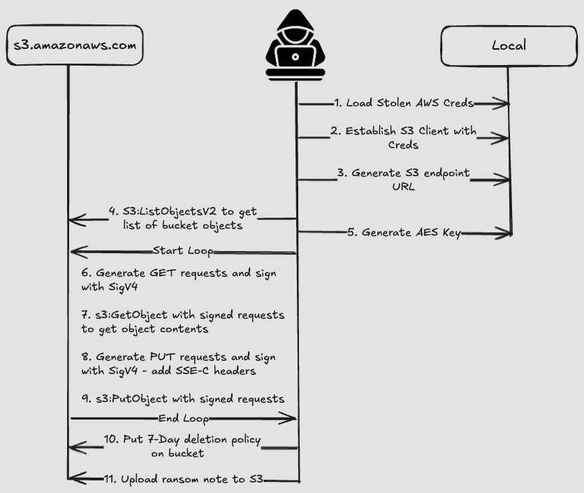 Visual representation of emulation workflow