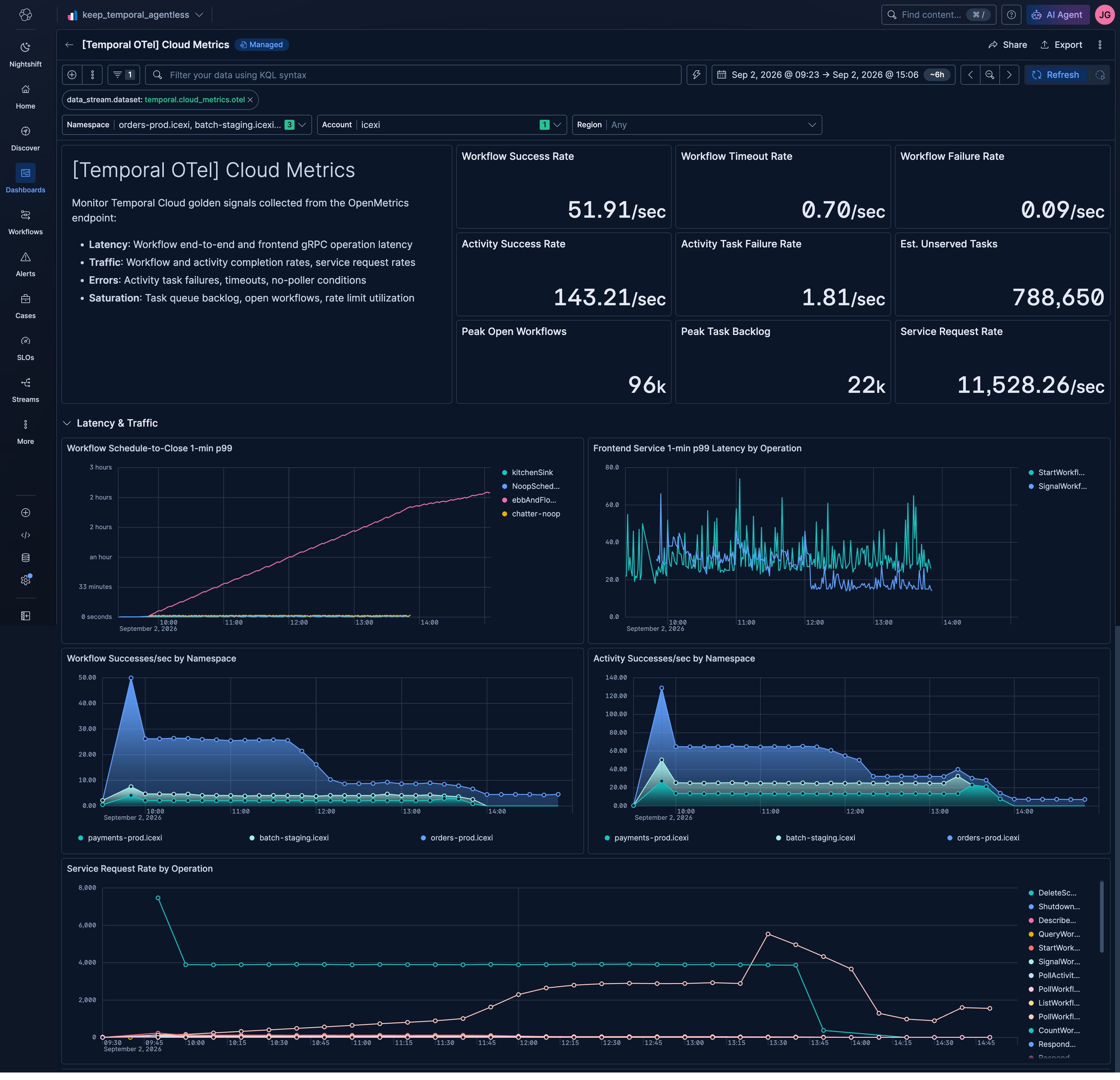 Temporal Cloud Metrics dashboard in Kibana showing overview KPIs and frontend latency