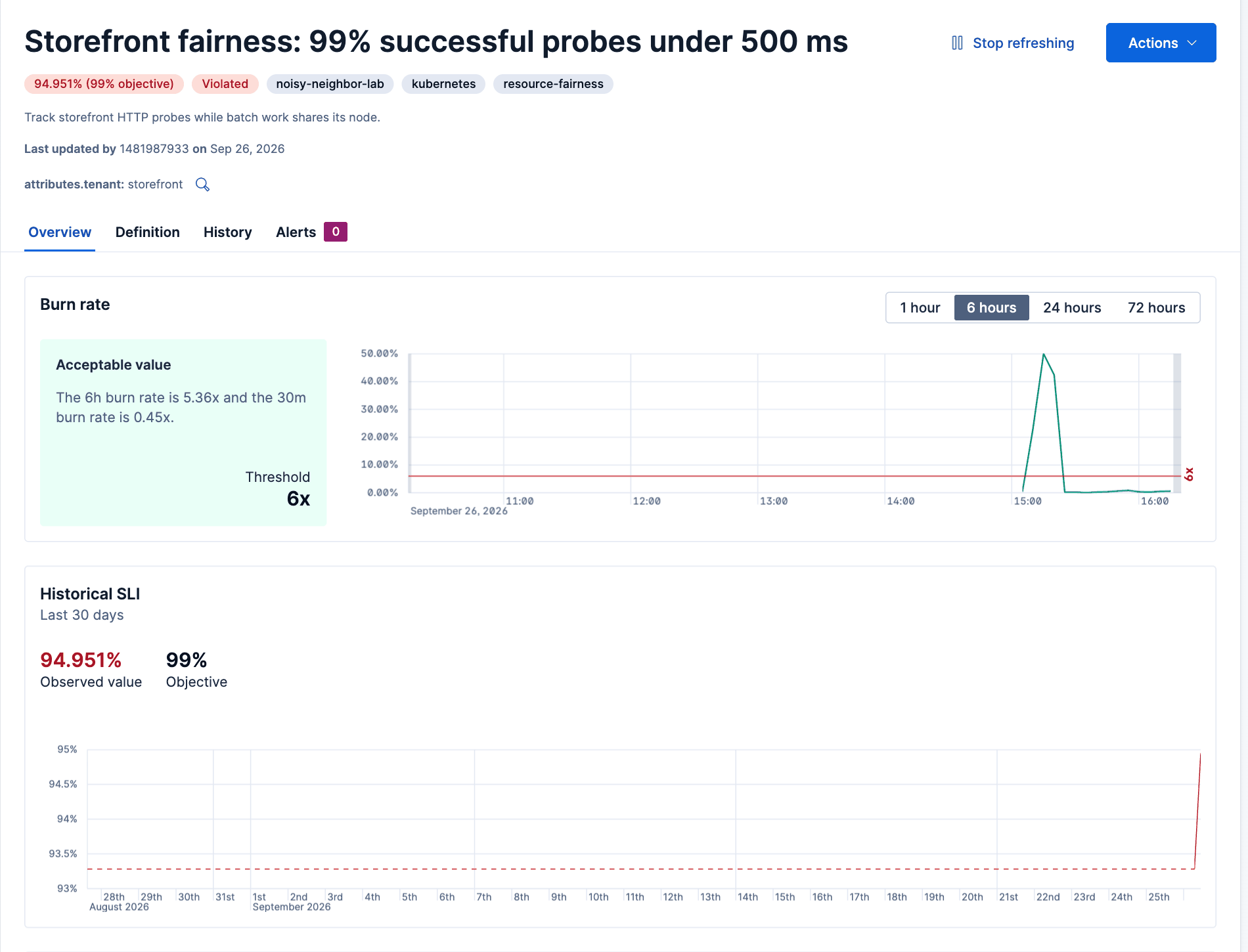 Kibana SLO burn rate panel showing the Kubernetes noisy neighbor incident as a single spike at 5.36x