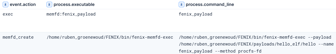 memfd_create followed by exec of memfd:fenix_payload, the core Linux fileless execution sequence.