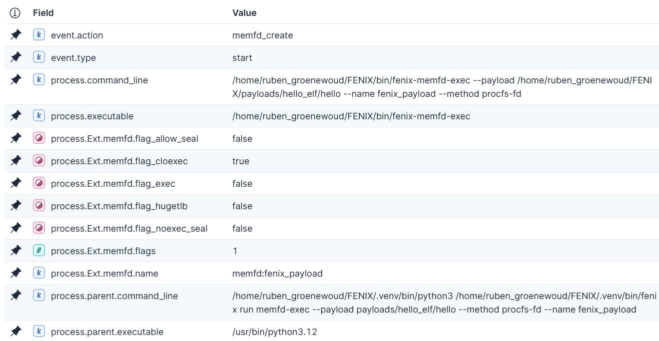 process.Ext.memfd fields for a memfd_create event.