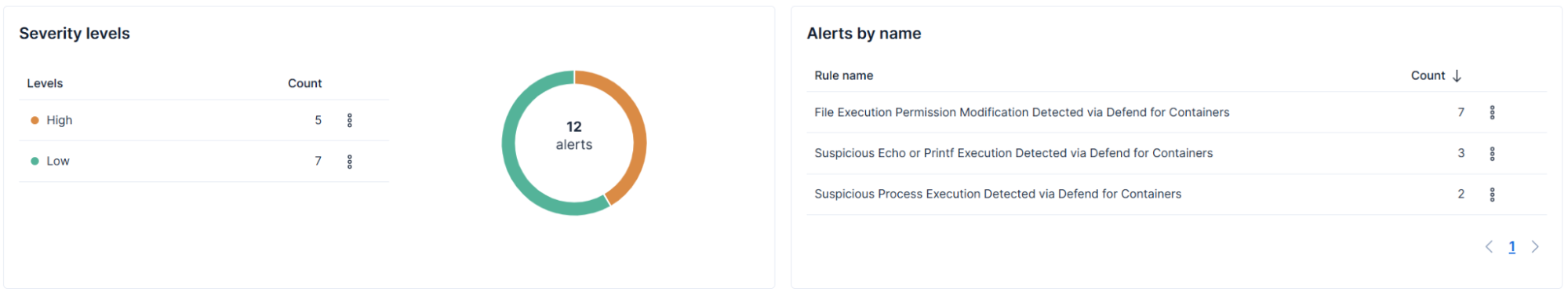 Figure 8: Detection rules triggering for stage 8: Miner Deployment and Execution