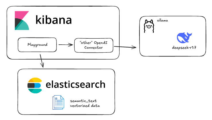 DeepSeek-Konfiguration mit Elasticsearch und Ollama