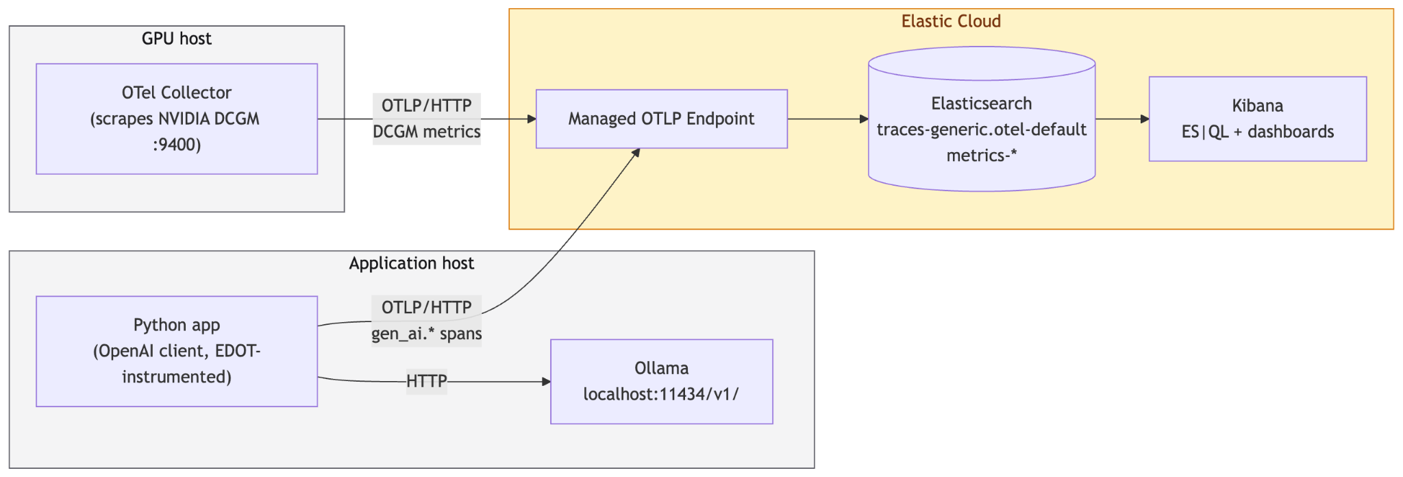 Stack architecture: Python app instrumented with EDOT sends LLM traces through the Elastic Managed OTLP Endpoint, while an OpenTelemetry Collector scrapes DCGM Exporter for GPU metrics and forwards them to Elastic.