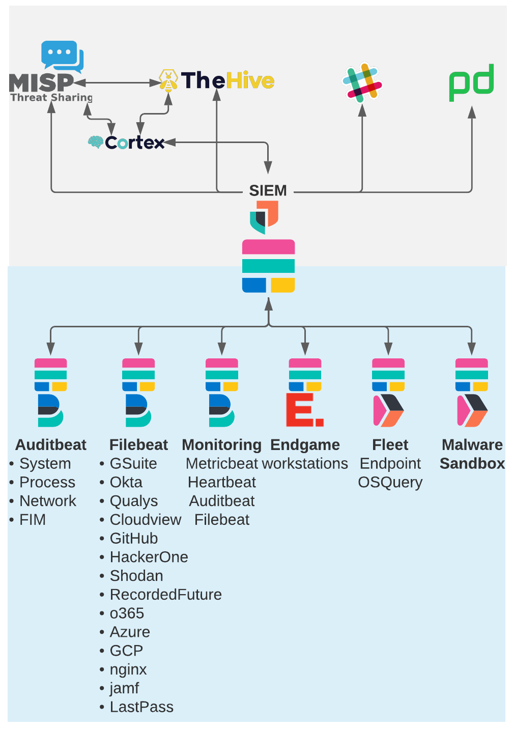 Elastic Security & Elastic SIEM