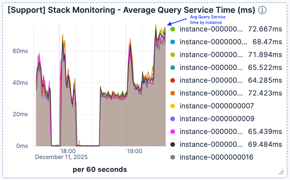 Durchschnittliche Abfragezeit Elasticsearch