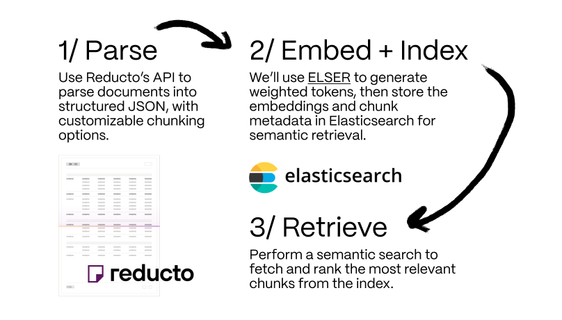 The unstructured to structured document parsing workflow.