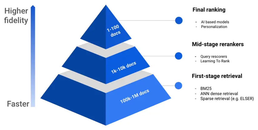 Elasticsearch retrievers pipeline