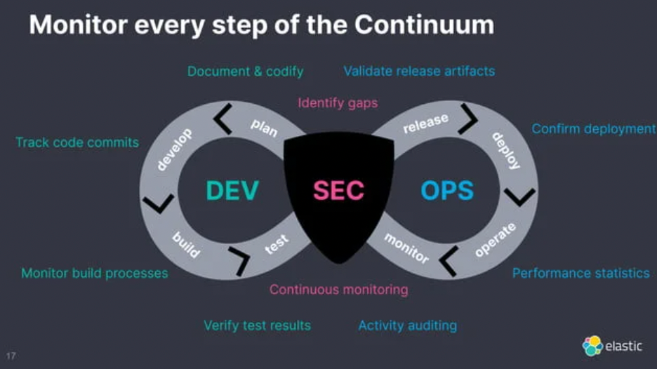 Schéma du continuum DevSecOps