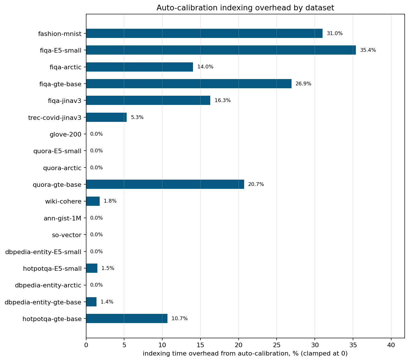Bar chart showing auto-calibration indexing time overhead as a percentage across 18 vector quantization benchmark datasets