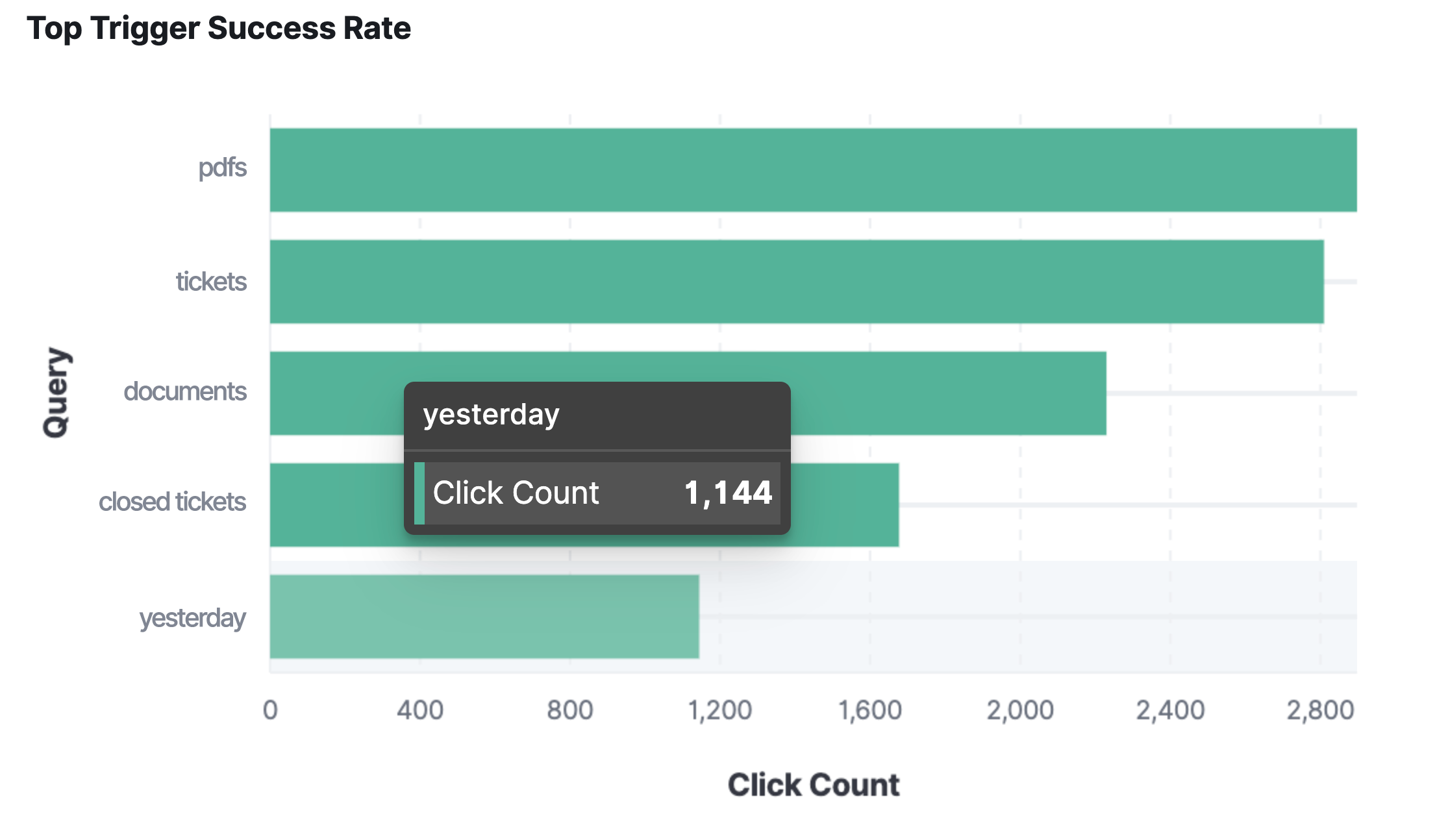 Elastic Workplace Search analytics: Top trigger success rate