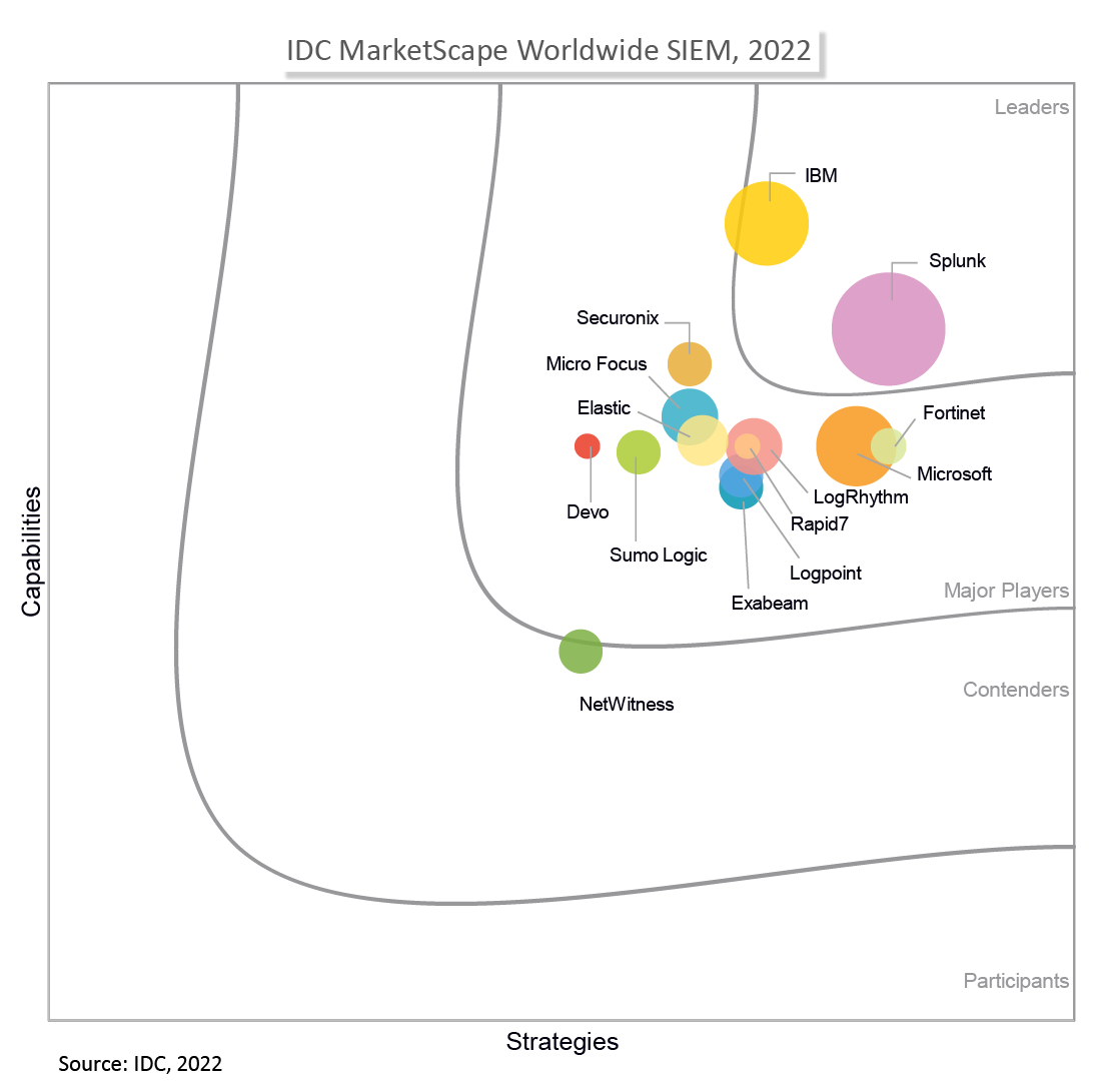 Elastic named a Major Player in IDC MarketScape SIEM 2022 Vendor