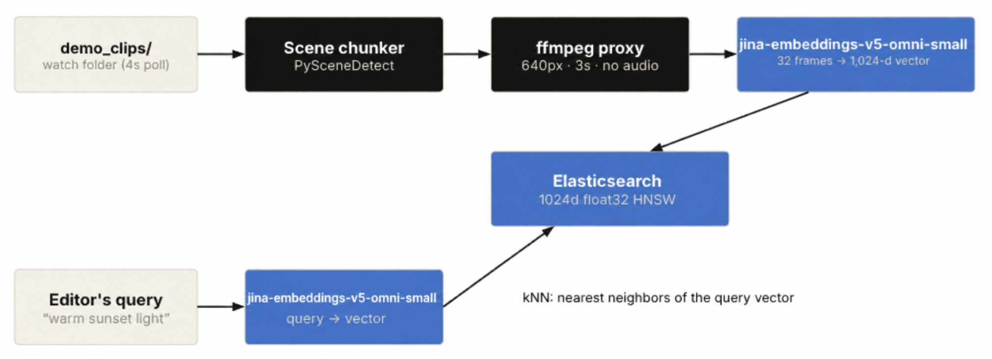 AI video search pipeline: watch folder, PySceneDetect chunking, ffmpeg proxy, Jina embeddings, Elasticsearch kNN