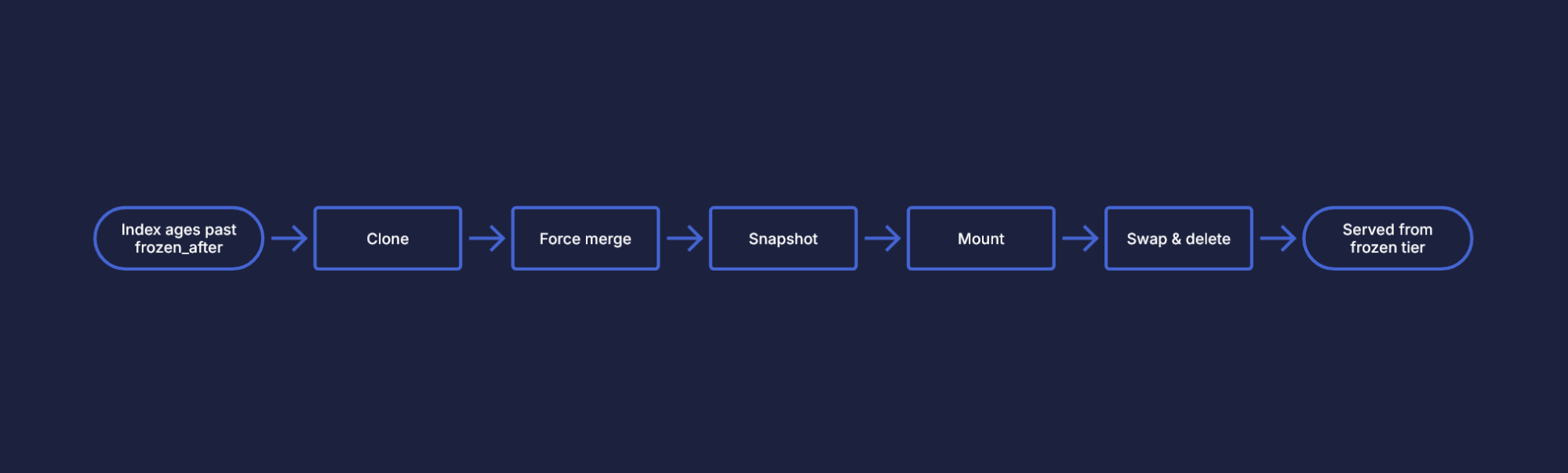 Data stream lifecycle frozen tier conversion steps: clone, force merge, snapshot, mount, swap and delete