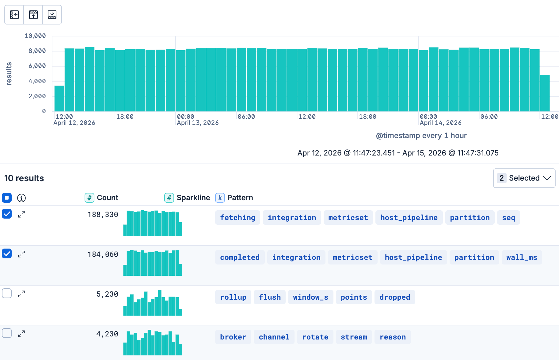 A dashboard shows a bar chart of hourly result counts above a table of rows. The chart displays consistent activity over several days, and the table lists each row with a count value, a sparkline, and pattern tags.