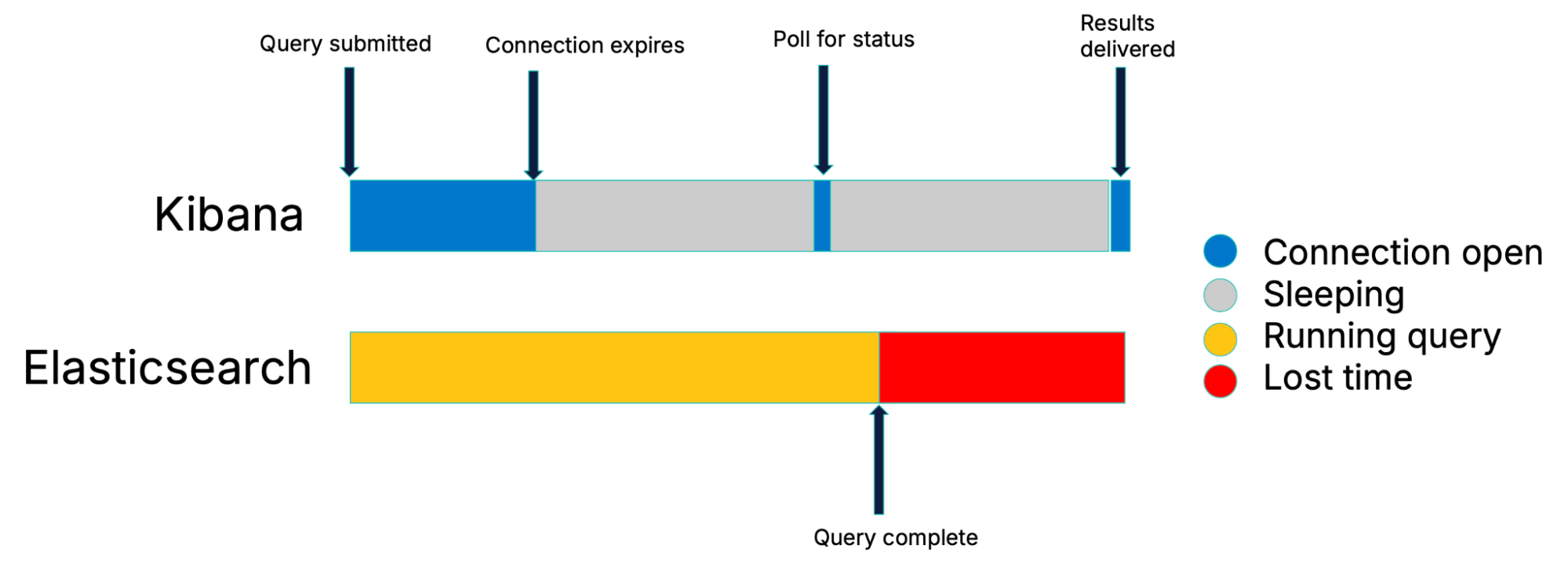 Zeitstrahldiagramm zur Veranschaulichung der Leistungskosten traditioneller Abfragen. Die Kibana-Zeitleiste zeigt einen Verbindungs-offen-Zeitraum, einen langen Ruhezeitraum, eine Statusabfrage und dann die gelieferten Ergebnisse. Die Elasticsearch-Zeitleiste zeigt, dass die Abfrage mitten im Ruhezustand von Kibana abgeschlossen wurde, gefolgt von einem roten Zeitverlustsegment – der verschwendeten Zeitspanne, bevor Kibana aufwacht und die Ergebnisse abruft.
