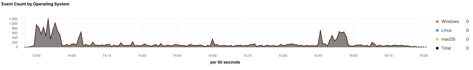 Elastic Endpoint Security event data in Elastic Stack