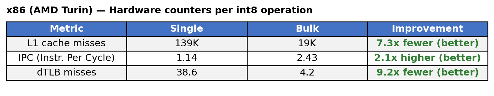Tabelle mit dem Titel „x86 (AMD Turin) — Hardware-Zähler pro int8-Operation“ vergleicht Einzel- und Bulk-Modi für L1-Cache-Fehler, IPC und dTLB-Fehler, mit entsprechenden Verbesserungsfaktoren.