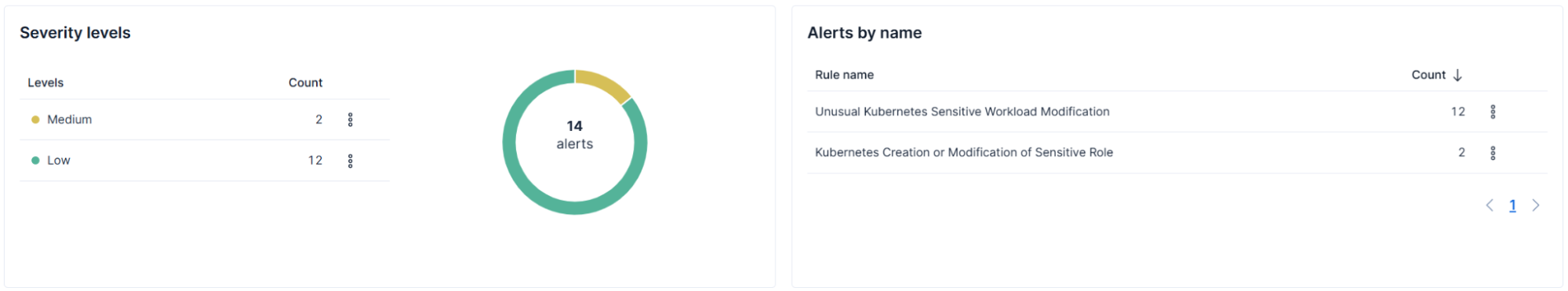 Figure 10: Detection rules triggering for stage 9.2: Privilege Escalation & Workload Manipulation
