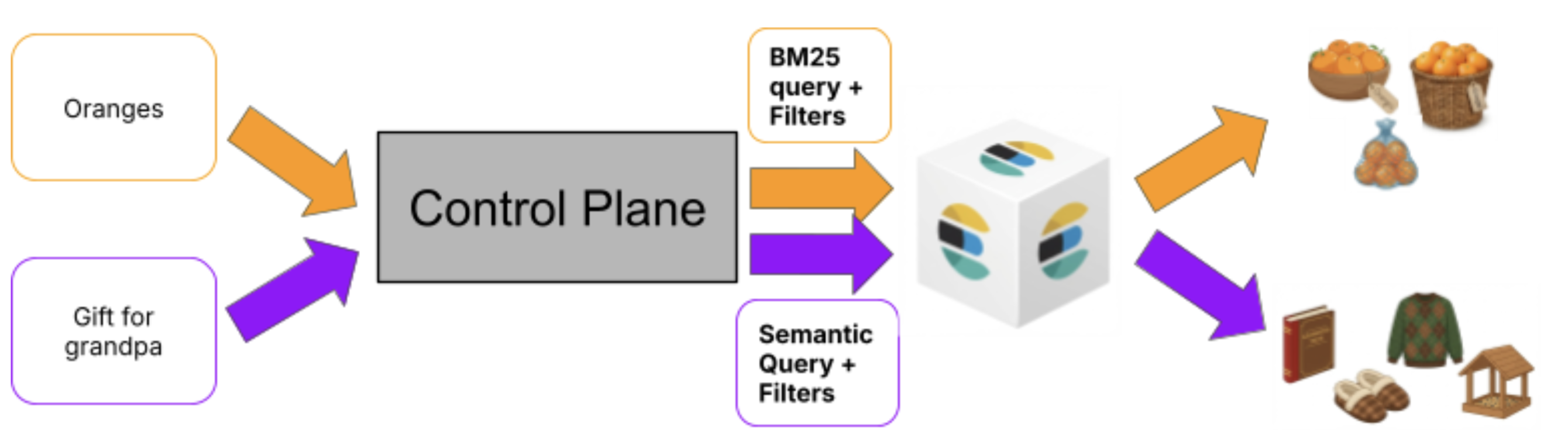 Diagramm, das veranschaulicht, wie verschiedene Abfragen über eine Steuerungsebene an BM25 oder semantische Suchergebnisse weitergeleitet werden.